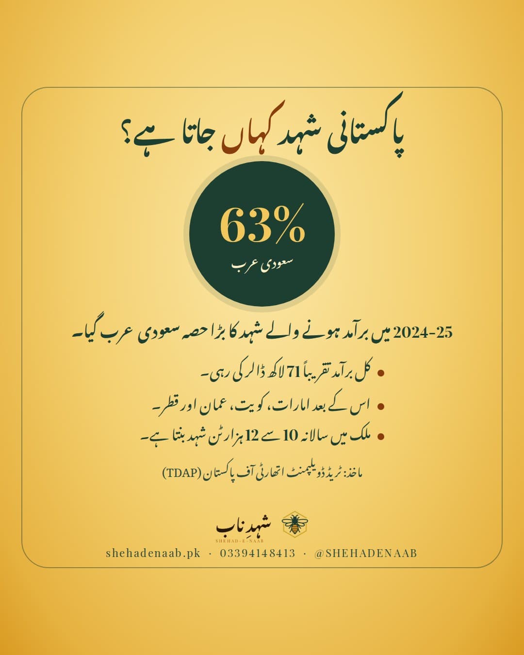 سنہرے پس منظر پر عنوان «پاکستانی شہد کہاں جاتا ہے؟»، گہرے سبز دائرے میں «63%» اور «سعودی عرب»، اور نیچے لکھا ہے کہ 2024-25 میں کل برآمد تقریباً 71 لاکھ ڈالر رہی، اس کے بعد امارات، کویت، عمان اور قطر، اور ملک میں سالانہ 10 سے 12 ہزار ٹن شہد بنتا ہے۔